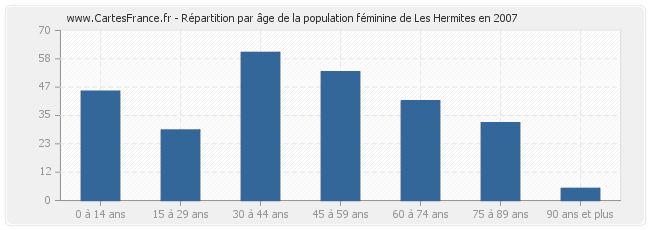 Répartition par âge de la population féminine de Les Hermites en 2007